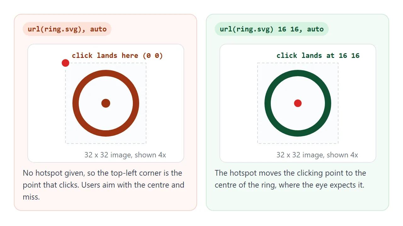 Without a hotspot, a ring-shaped cursor clicks with its top-left corner. With 16 16 it clicks at the centre.