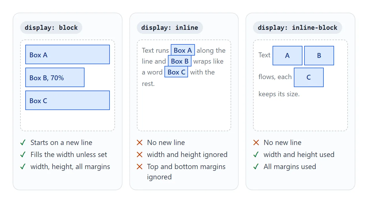 block, inline and inline-block answer the three questions differently.