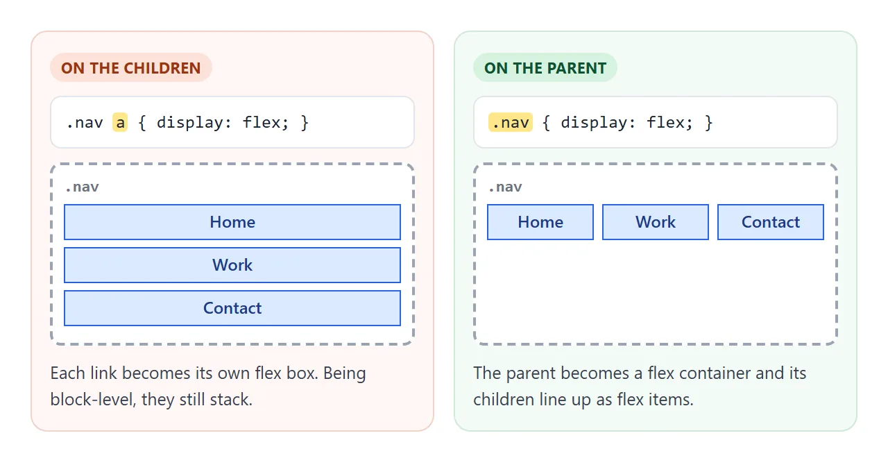 Putting display: flex on the links makes three separate flex boxes. Putting it on the nav lines the links up.