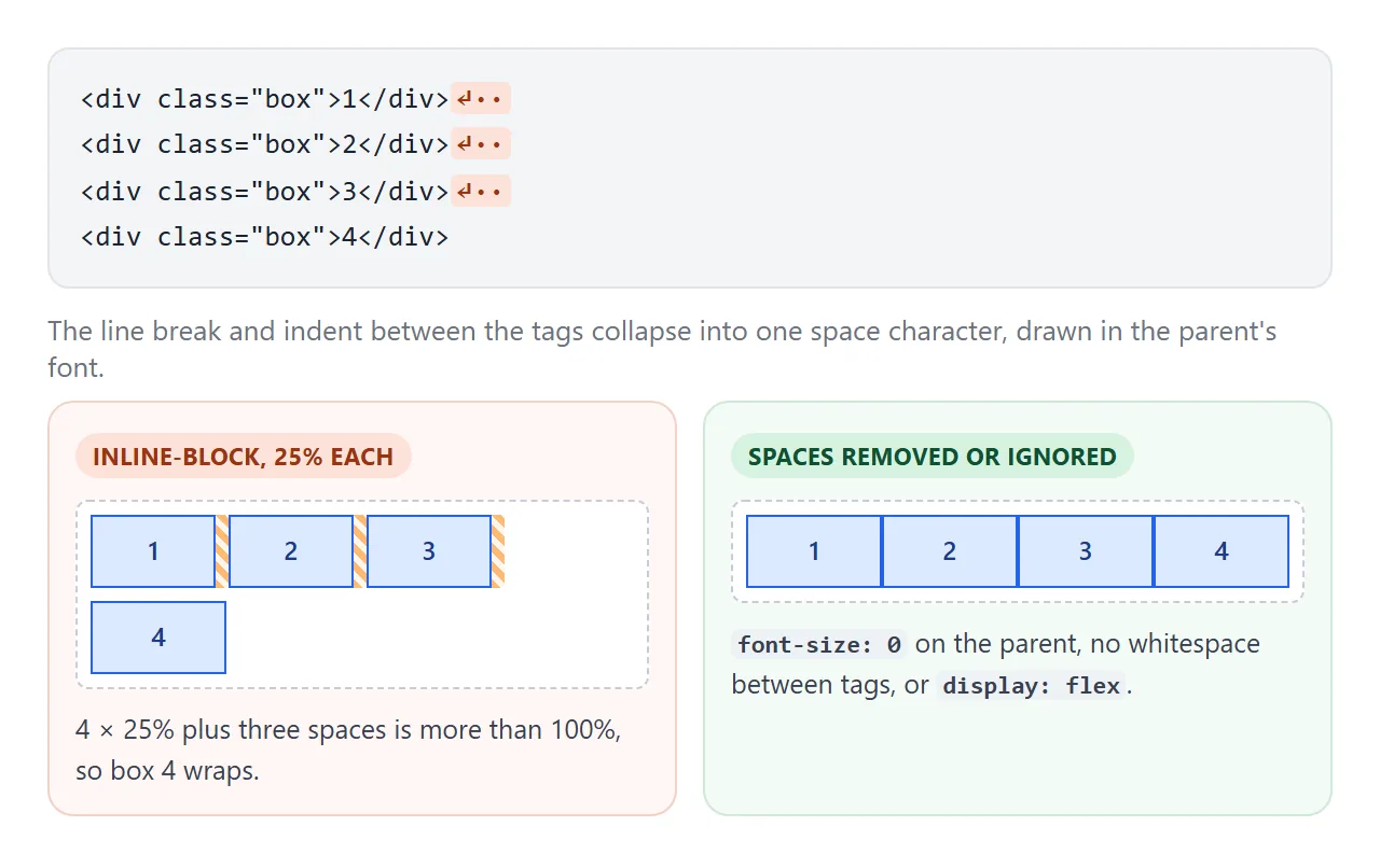 The new line and indent between the tags become a space, drawn at the parent's font size.