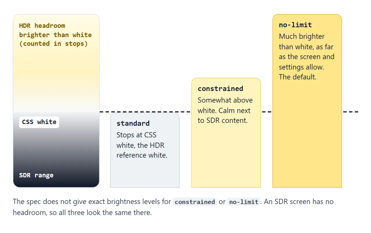 standard stops at CSS white. constrained and no-limit reach into the HDR headroom. The spec gives no exact levels for them.