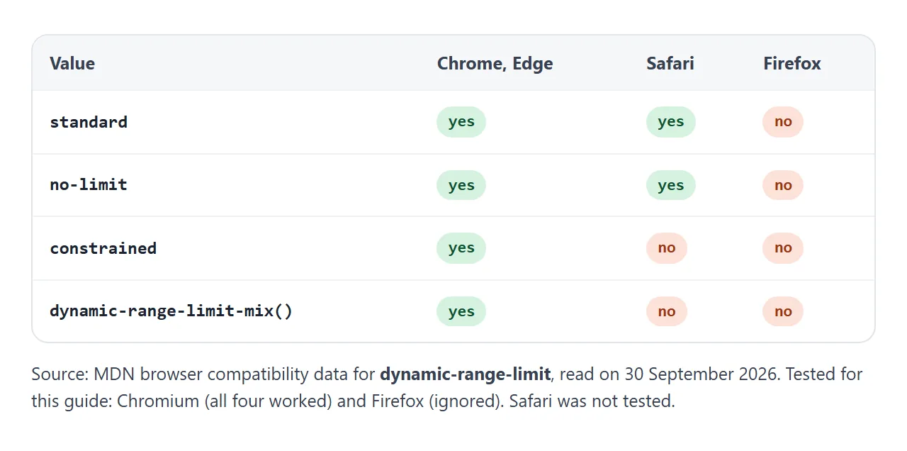 Which values MDN's compatibility data lists per browser. Chromium and Firefox were tested for this guide, Safari was not.