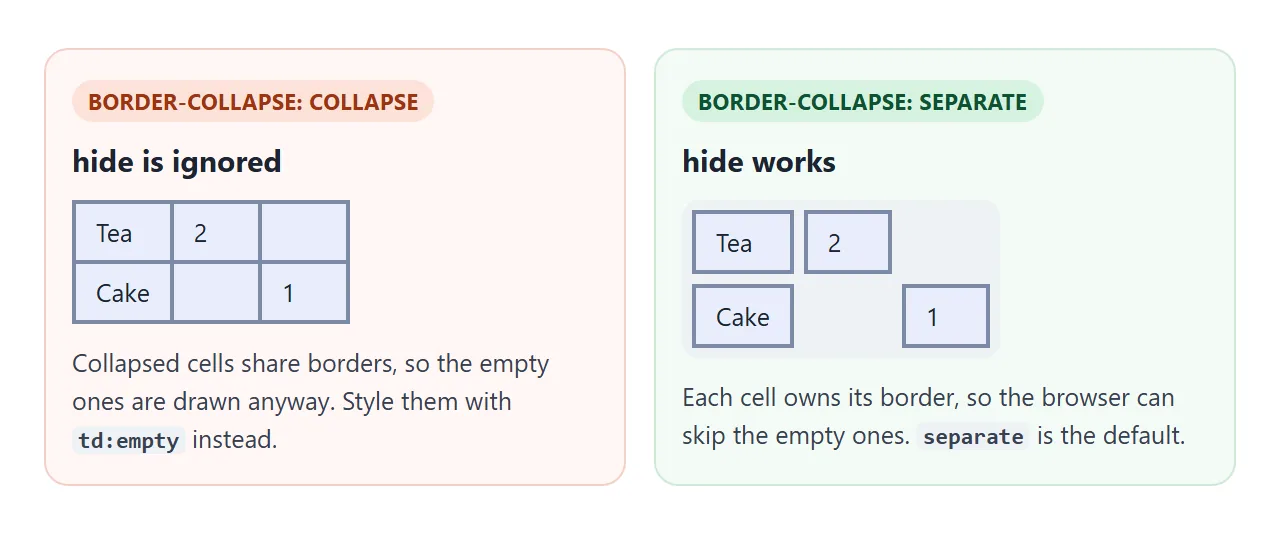 With collapse, neighbours share one border line, so the empty cell is drawn anyway. With separate, hide works.