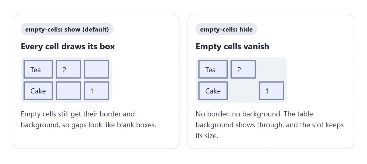 Left: empty cells keep their boxes. Right: with hide they disappear and the table background shows.