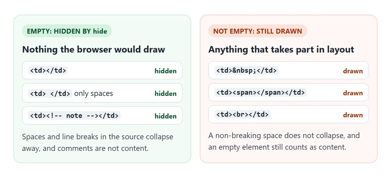 Three cells the browser treats as empty, and three that look empty but are drawn.
