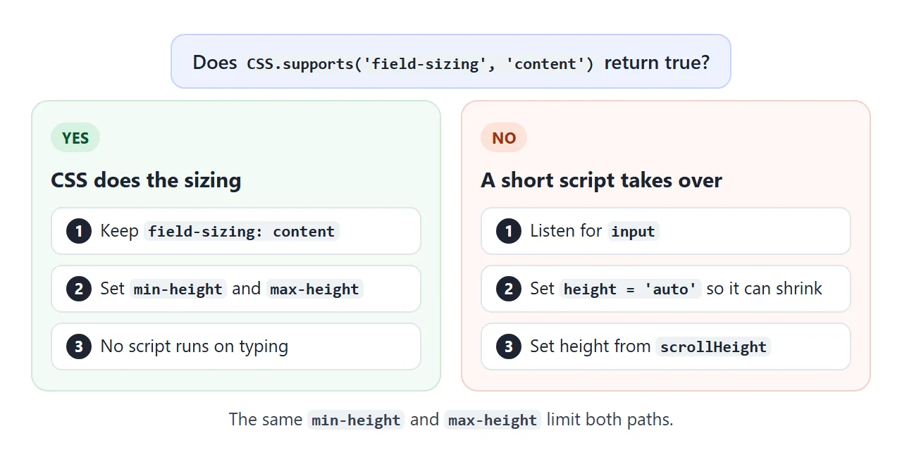 One support check picks the path. The same min and max limits apply to both.