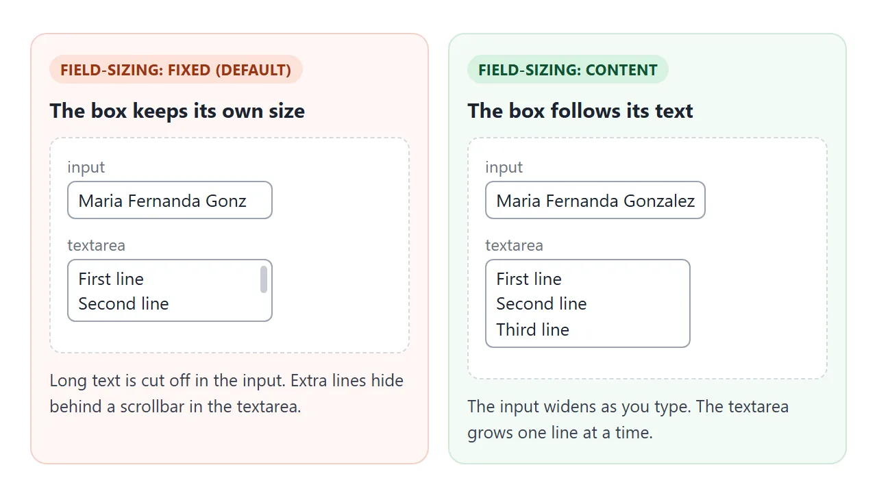 Left: the default size cuts text off. Right: field-sizing: content follows it.