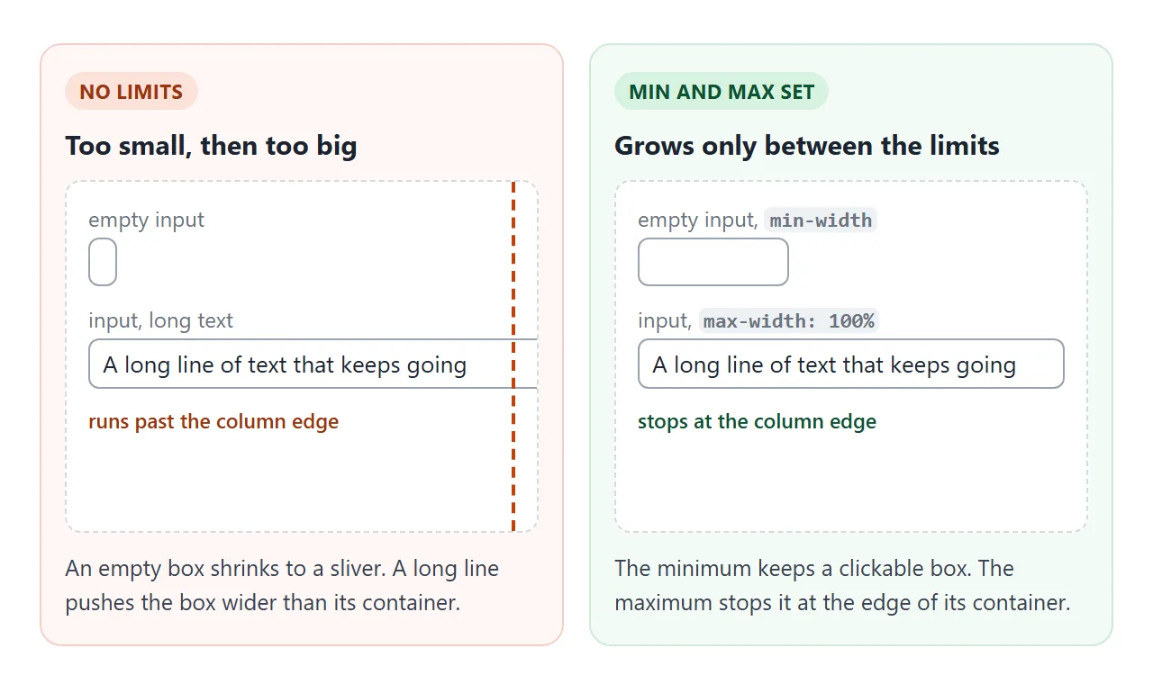 Without limits the box gets too small and then too big. With min and max it stays usable.