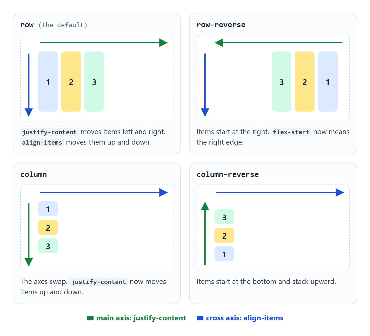 The main axis follows flex-direction. justify-content always works along it, align-items always across it.