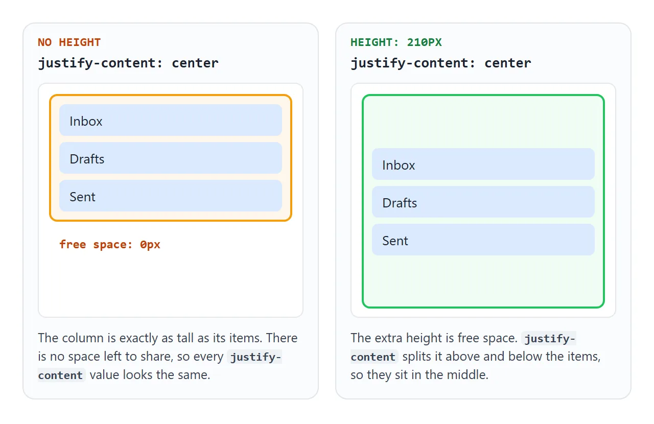 A column with no height has no free space, so every justify-content value looks the same.