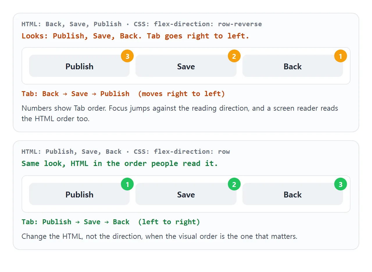 With row-reverse, Tab moves right to left across the buttons. Reordering the HTML keeps both orders the same.