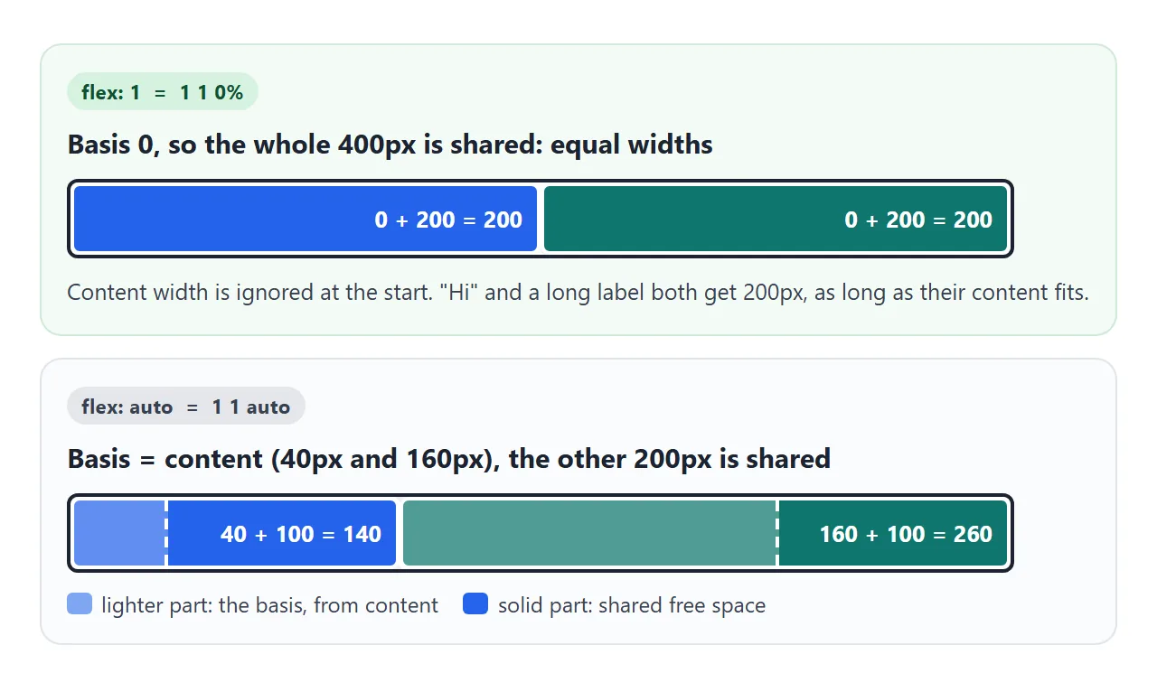 flex: 1 starts both items at zero, so they end equal. flex: auto starts them at their content and shares only the rest.