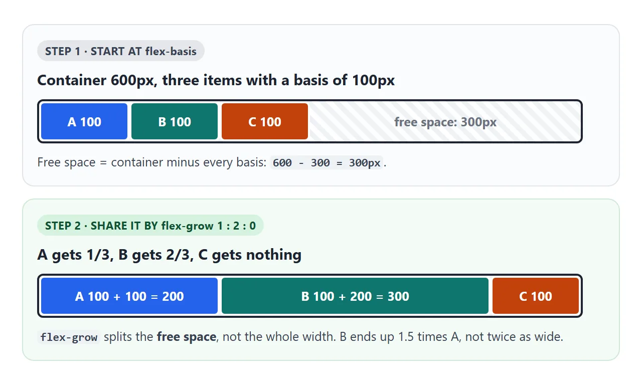 600px row, three 100px bases, grow 1 : 2 : 0. The 300px of free space is split 100 and 200.