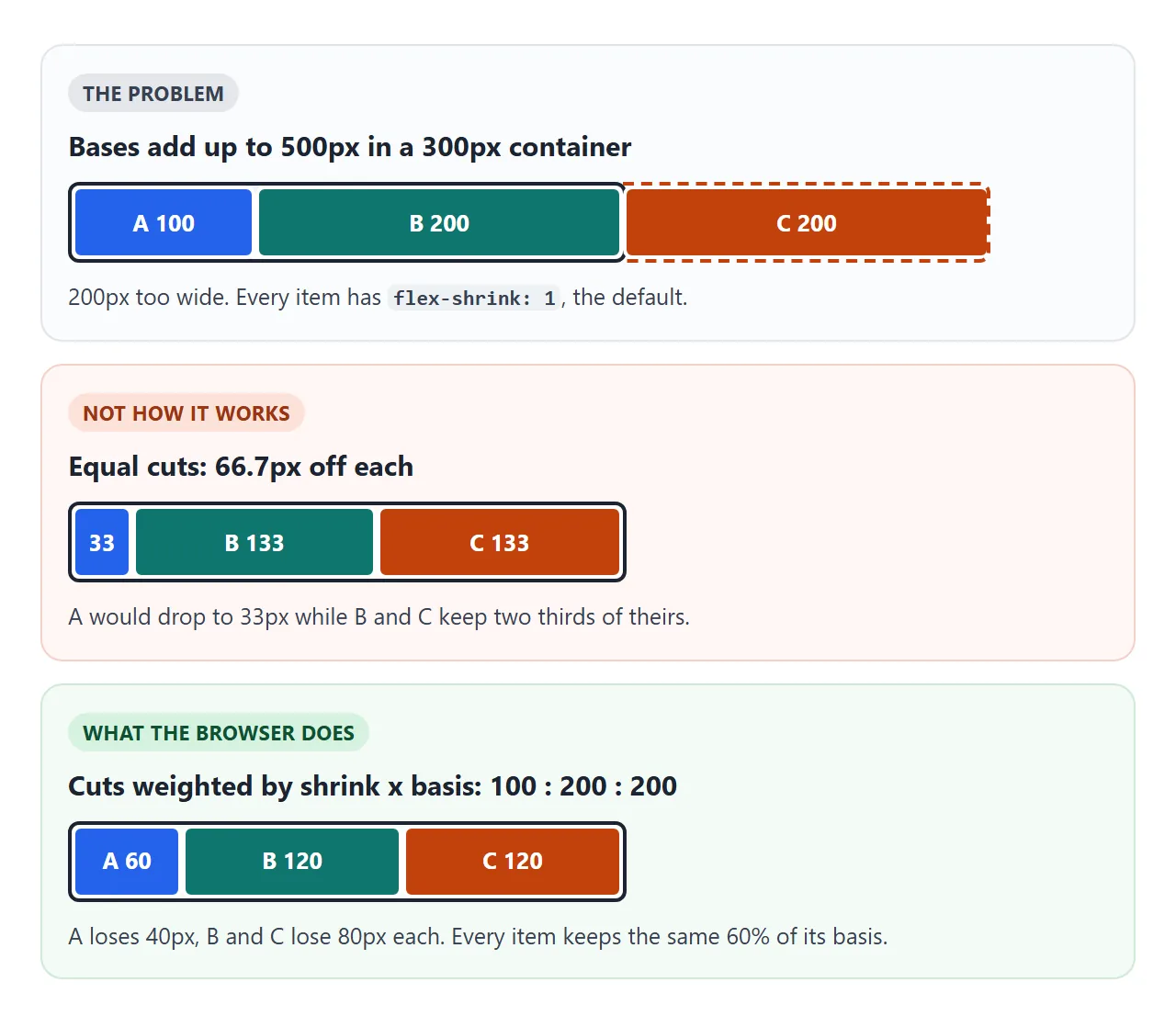 500px of bases in a 300px row. Equal cuts would crush A. Weighting by basis keeps every item at 60% of its start.