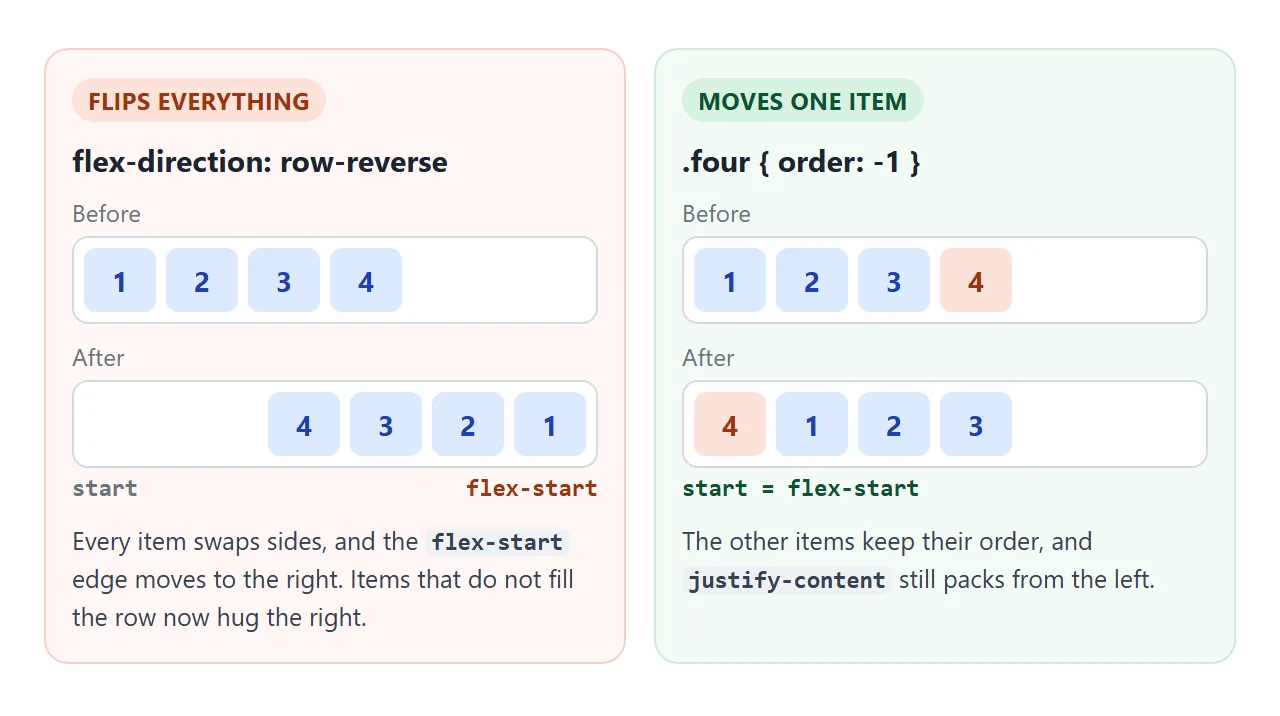 row-reverse moves the flex-start edge to the right. order leaves the edges alone.