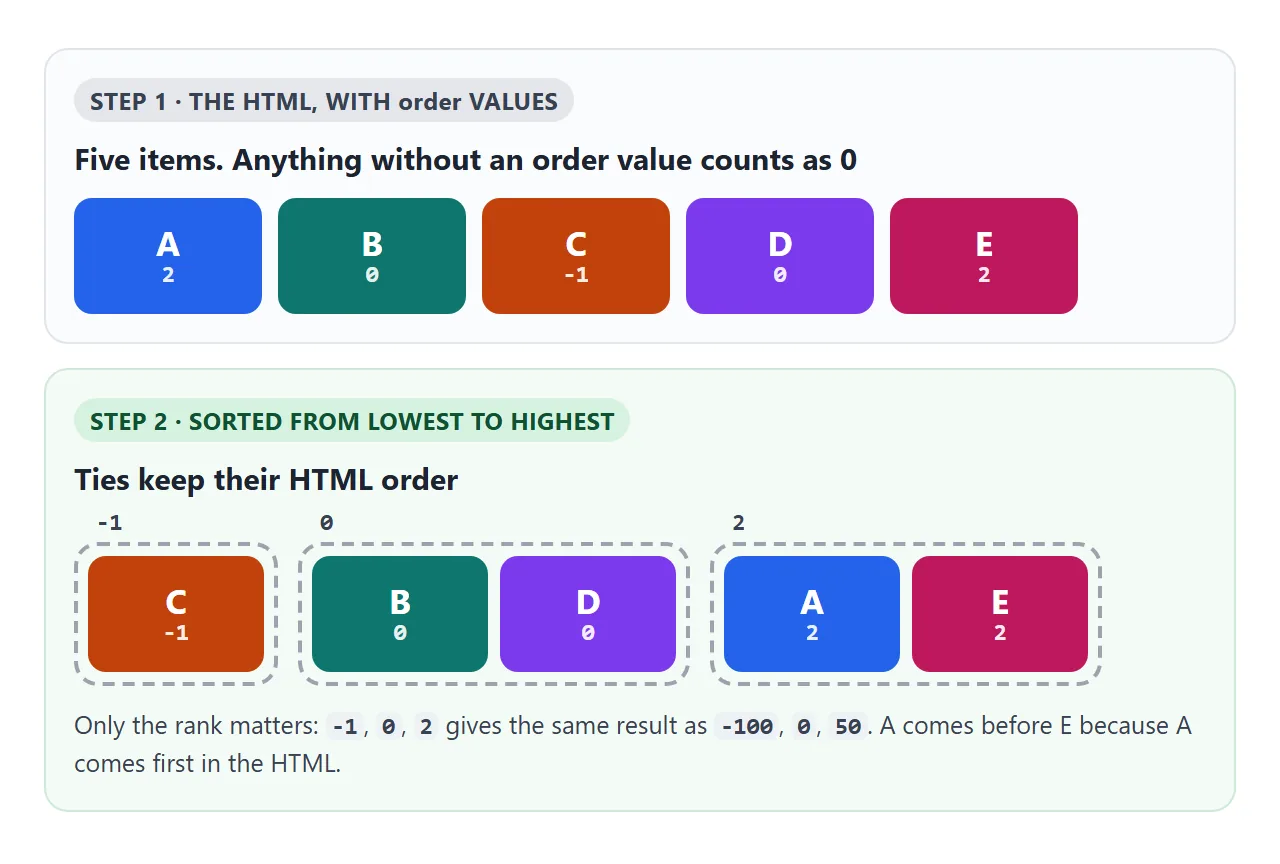 Items are grouped by order value. Items with the same value stay in HTML order.