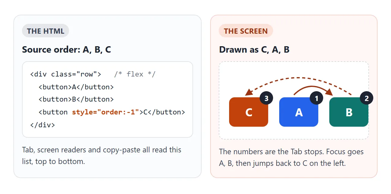 The HTML says A, B, C. The screen shows C, A, B. Focus follows the HTML and jumps backwards.