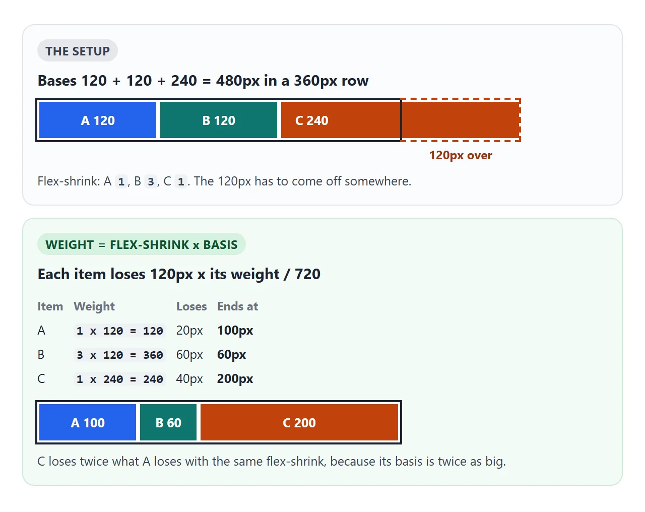 Bases 120, 120 and 240 in a 360px row, flex-shrink 1, 3 and 1. The weights 120, 360 and 240 decide who loses what.
