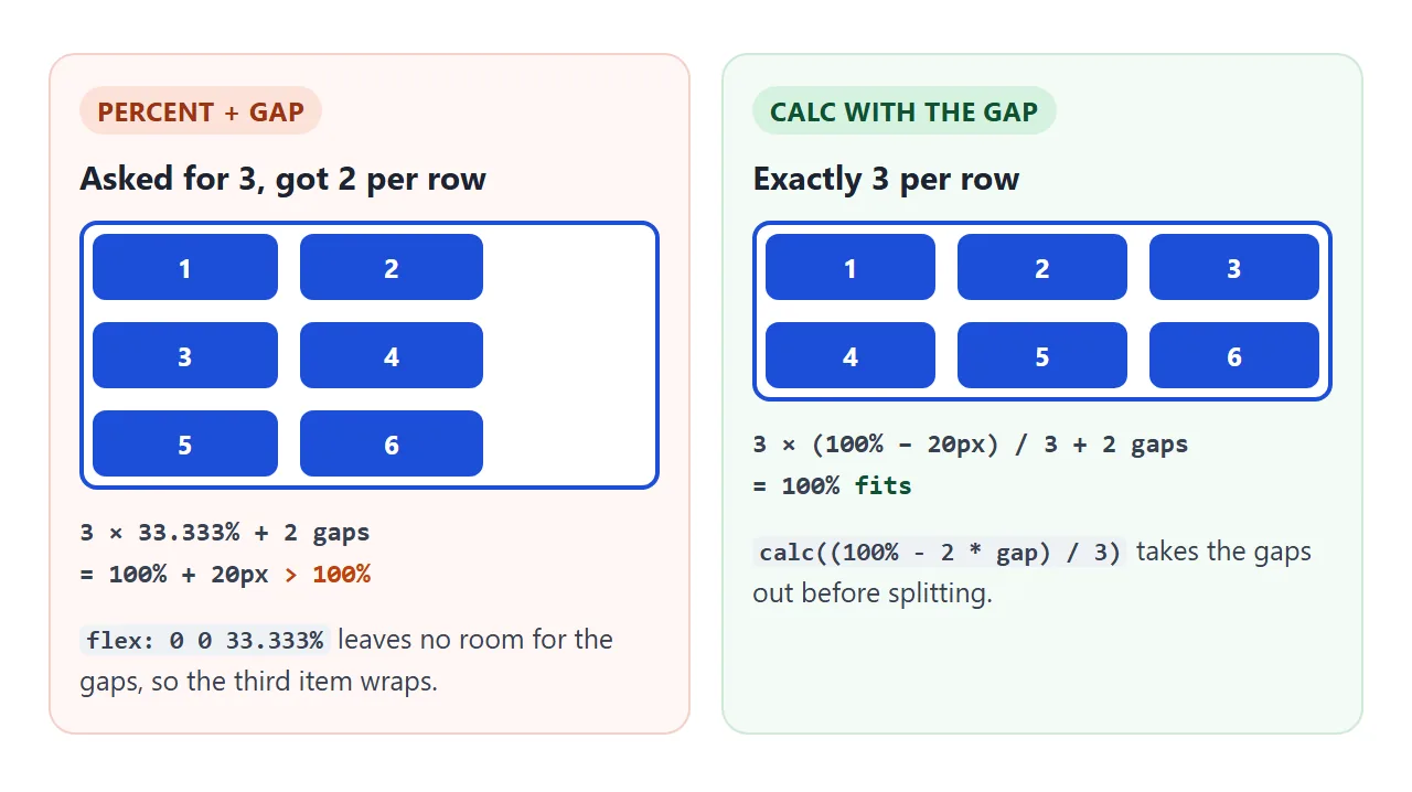 Three 33.333% items plus two gaps add up to more than 100%. calc() subtracts the gaps first.
