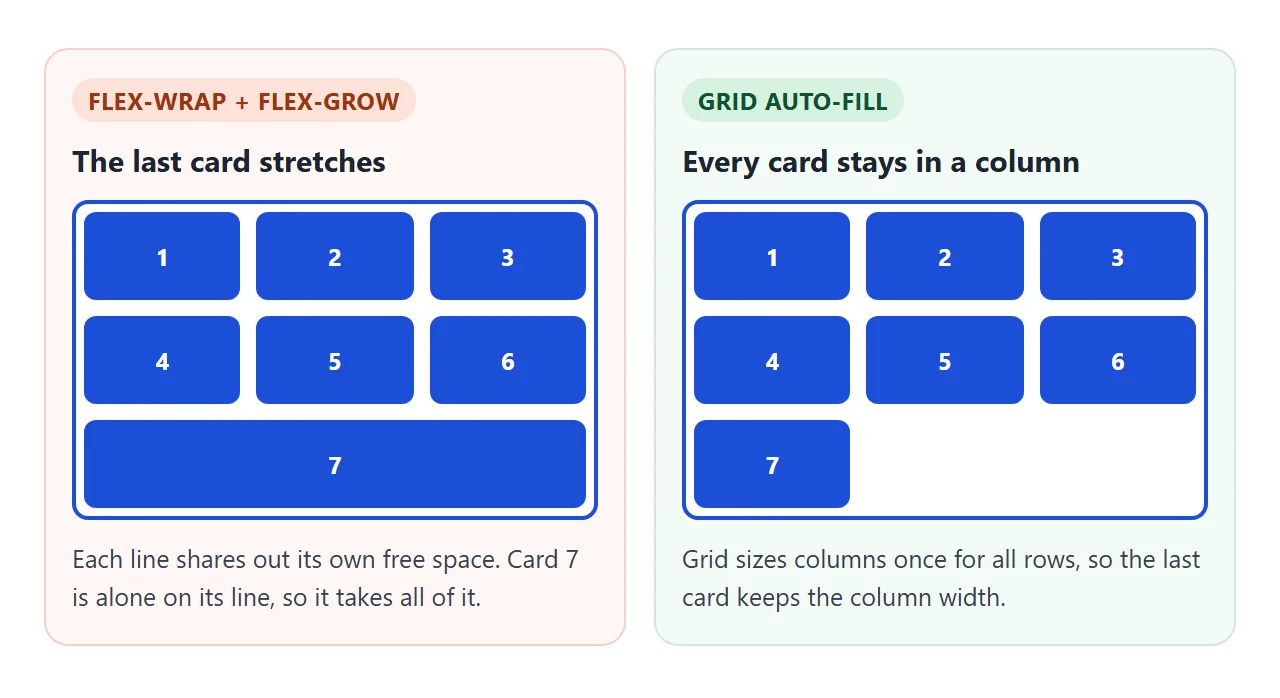 With flex-grow, a card alone on the last line takes the whole width. Grid keeps it in a column.