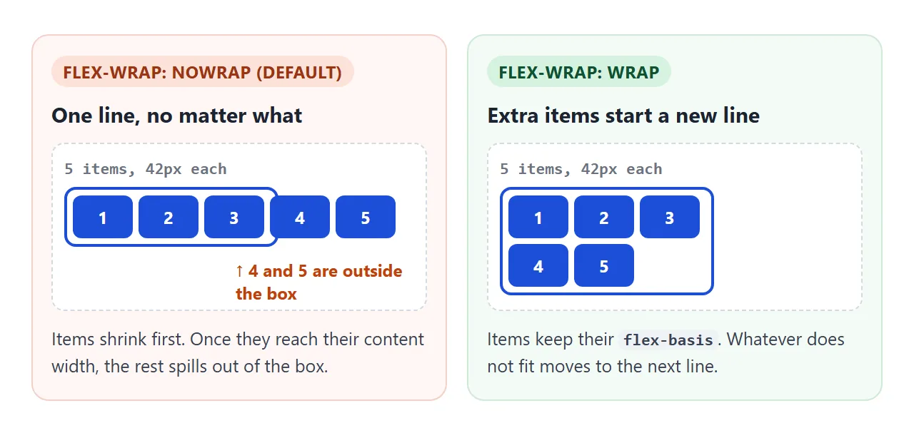 The same five items in the same box. nowrap keeps one line and overflows; wrap starts a second line.