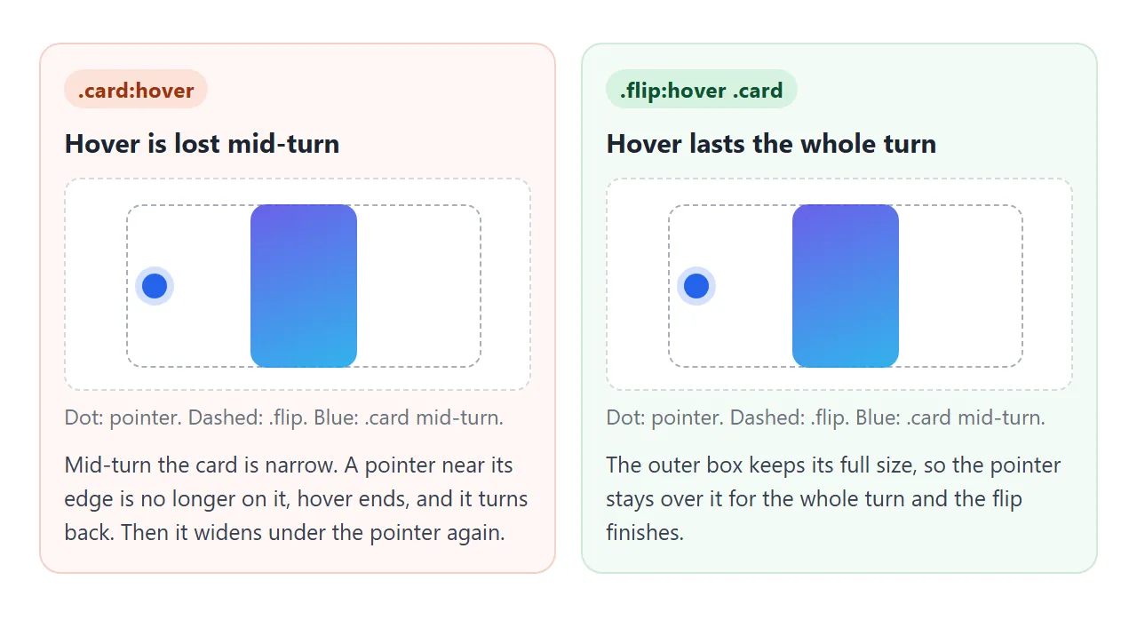 The turning card gets narrow mid-turn. The outer box does not.