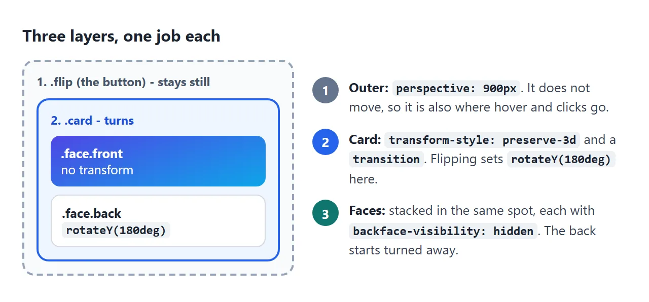 The outer box gives depth, the card turns, the faces are stacked and hide their backs.