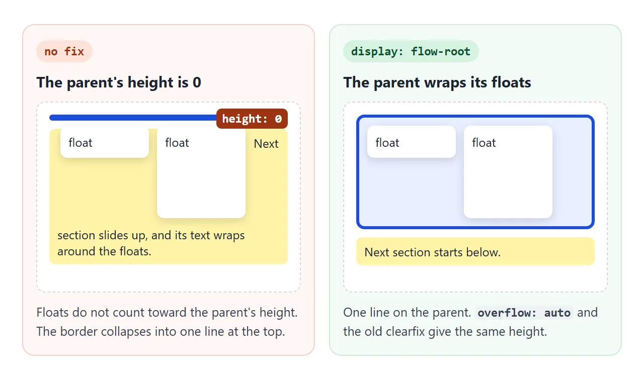 A float does not count toward its parent's height until the parent is told to wrap it.