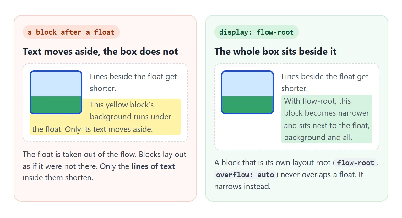 Left: a block's background runs under the float and only its text shortens. Right: a flow-root block narrows and sits beside it.
