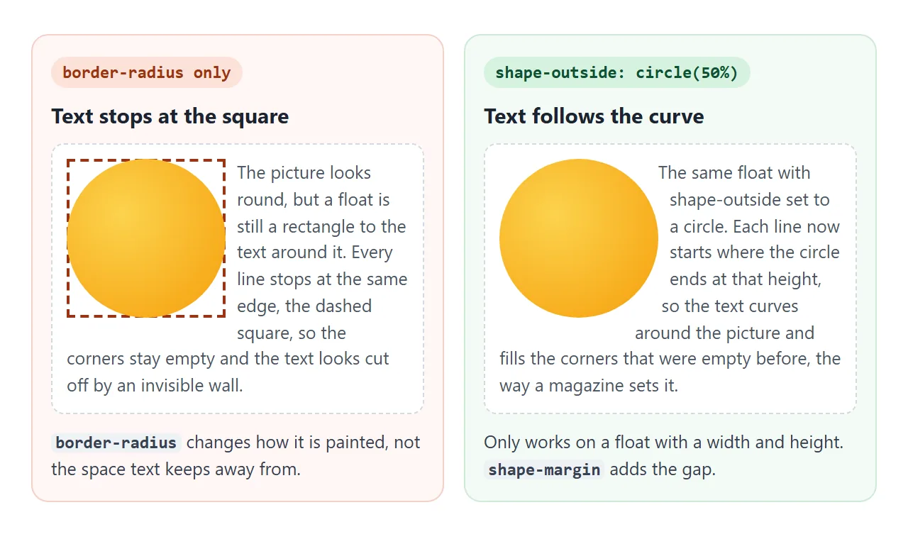 border-radius changes how the float is drawn. shape-outside changes where the text stops.