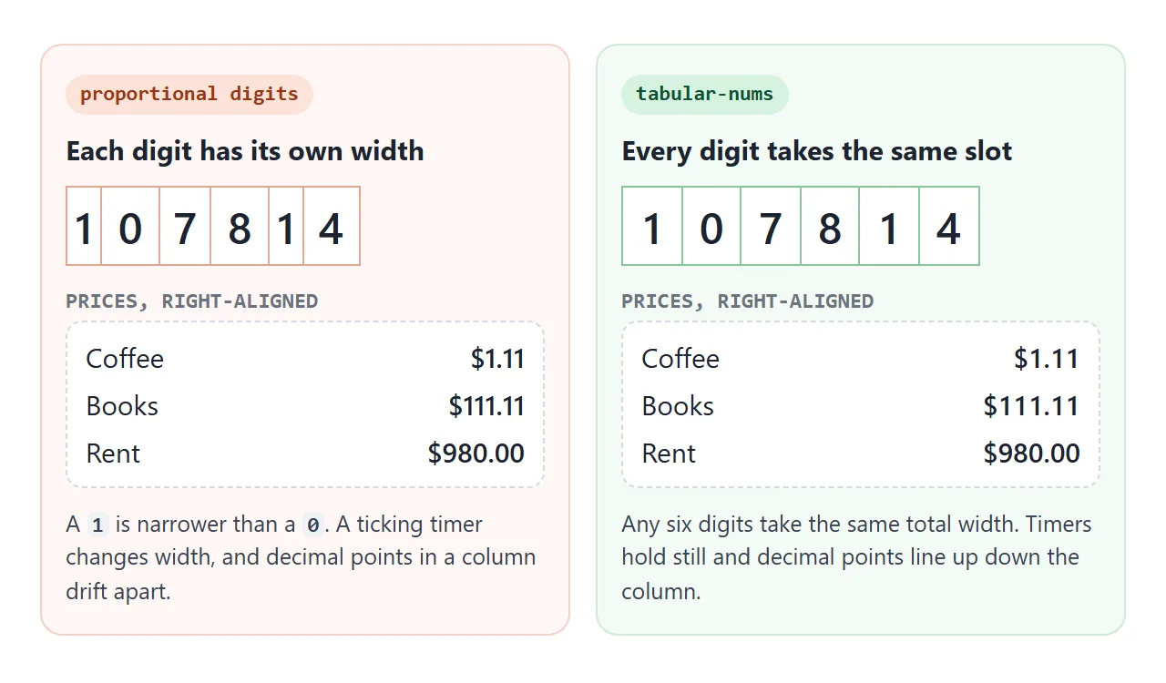 Proportional digits have their own widths. Tabular digits all take the same slot.