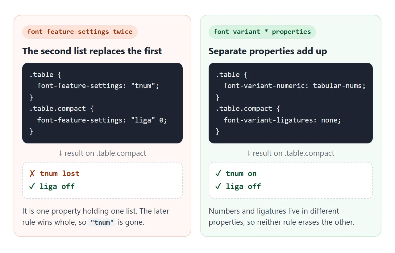 Two font-feature-settings rules: the second erases "tnum". Two font-variant properties: both apply.