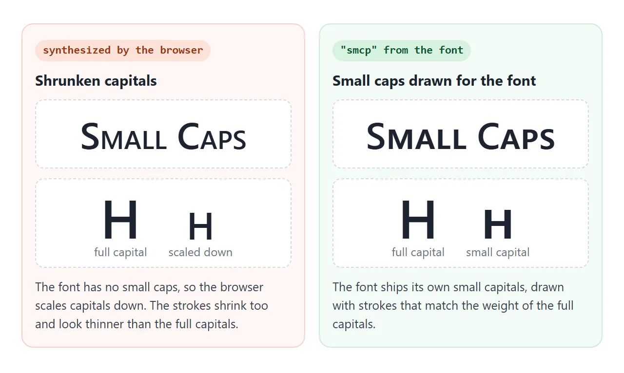 Left: the browser scales capitals down. Right: small caps that come with the font.