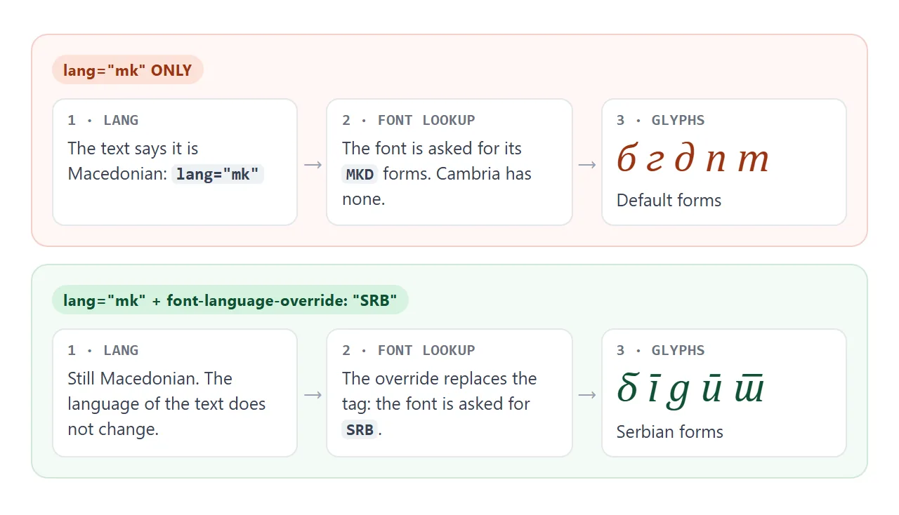lang alone asks the font for MKD forms. The override asks for SRB instead, while the text stays Macedonian.
