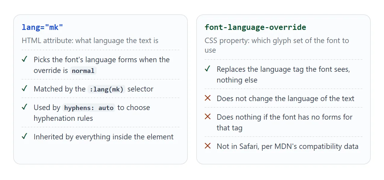 lang describes the text. font-language-override only changes the glyph set the font is asked for.
