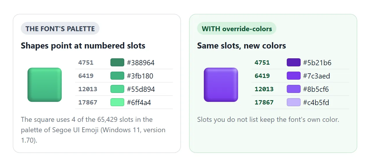 The green square uses four palette entries. override-colors gives the same entries new colors.