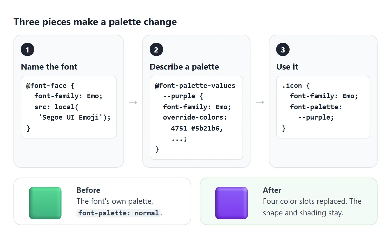 Name the font, describe the palette, then use it.