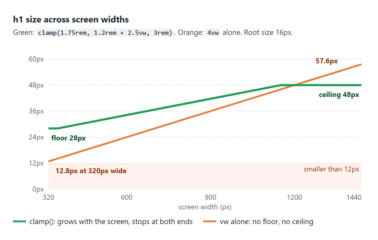 clamp() grows with the screen and stops at both ends. vw alone has no floor or ceiling.