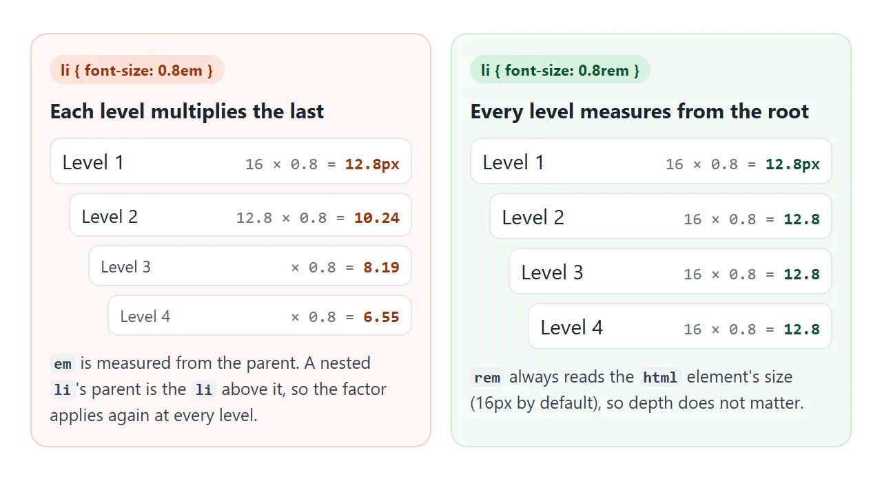 Four levels of 0.8em end at 6.55px. Four levels of 0.8rem stay at 12.8px.