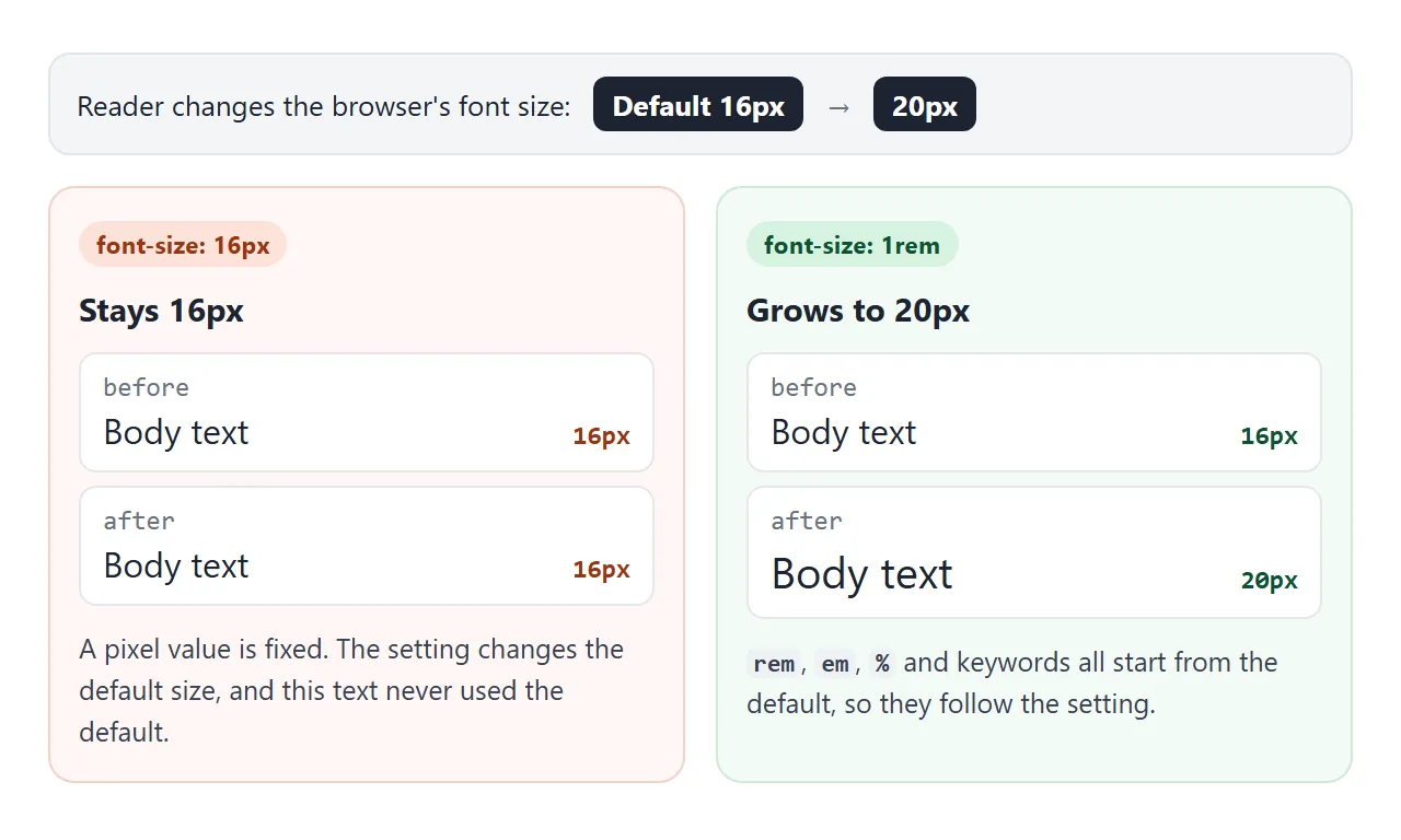 With the browser set to 20px, 1rem text becomes 20px. 16px text stays 16px.