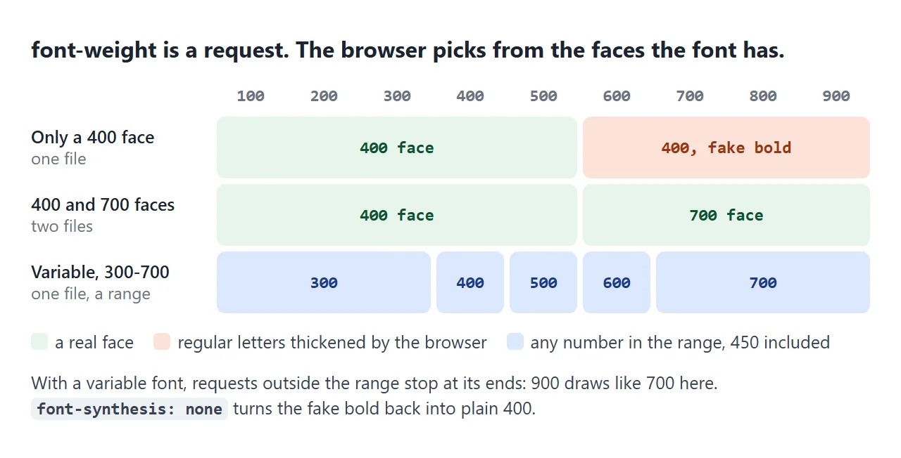 The same nine requests on three fonts. Missing faces are borrowed or faked.