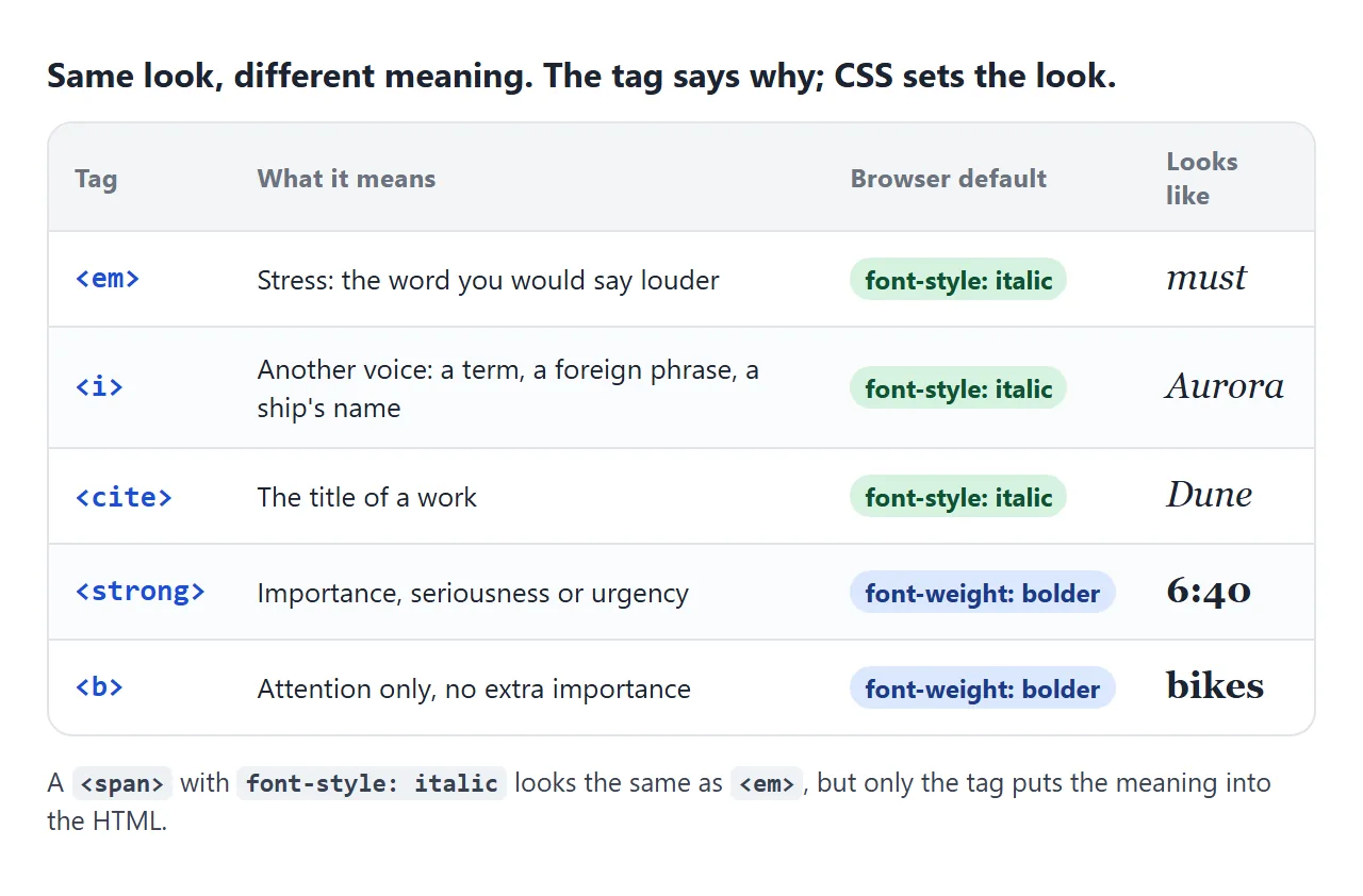 Each tag has a meaning and one line of default CSS. The look can change; the meaning stays.