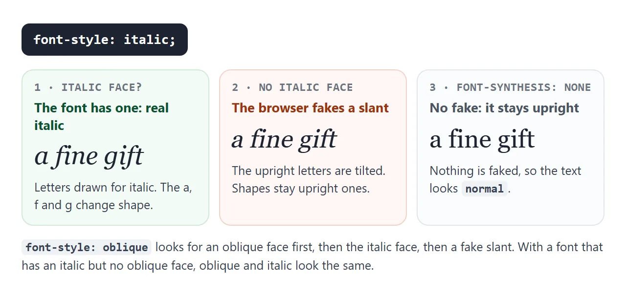 What font-style: italic gets, depending on the faces the font has and on font-synthesis.