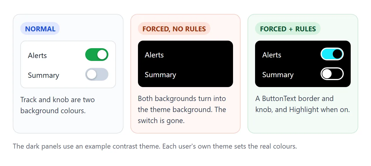 The switch track and knob both become the page background. A border and system colours bring it back.