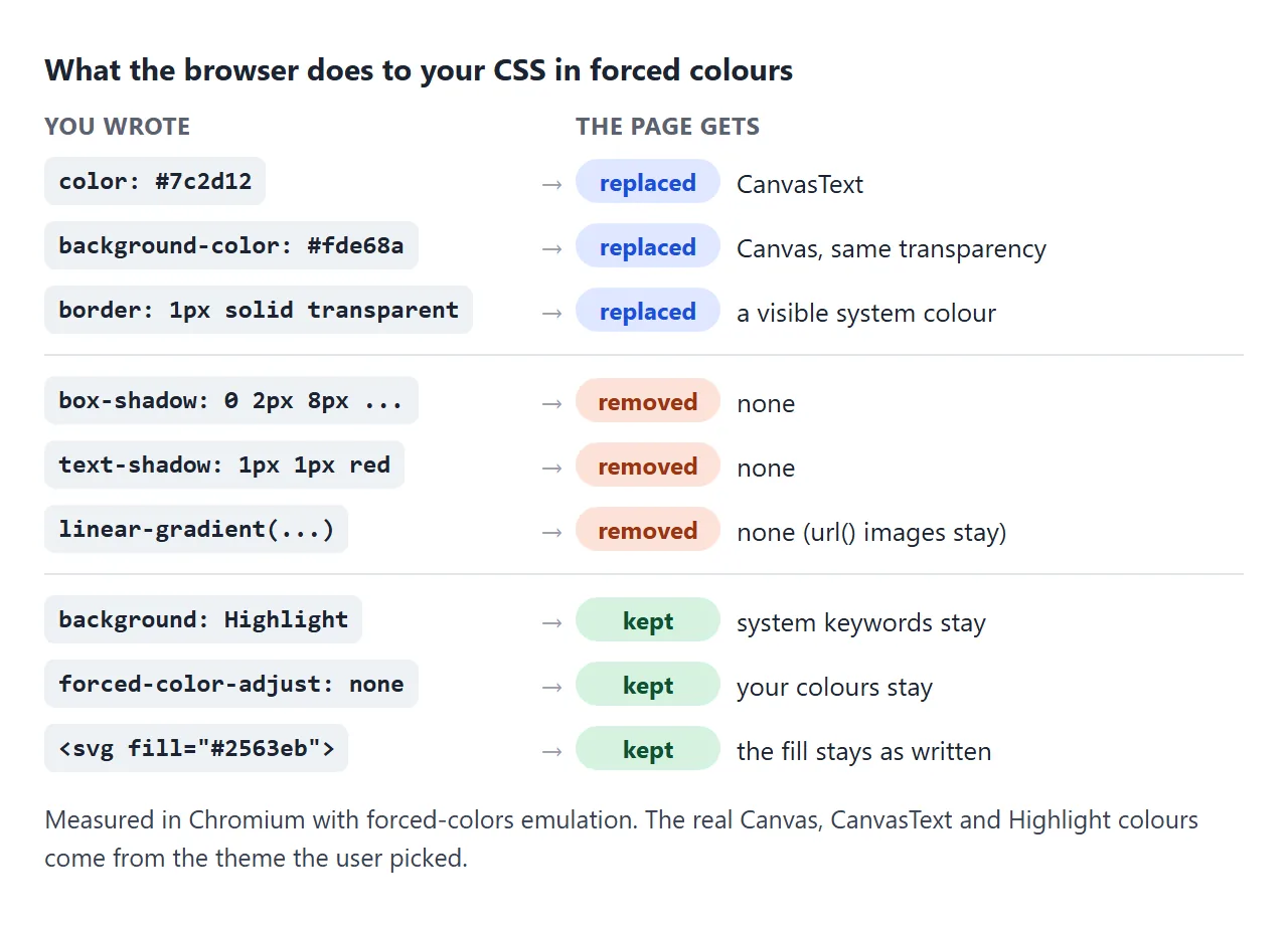 What we measured in Chromium with forced colors on. The exact colours come from the user's theme.