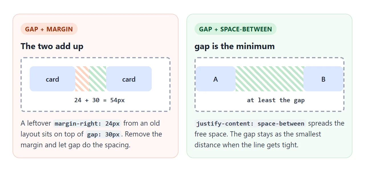Left: an old margin stacks on top of the gap. Right: space-between spreads extra space, and the gap is the floor.