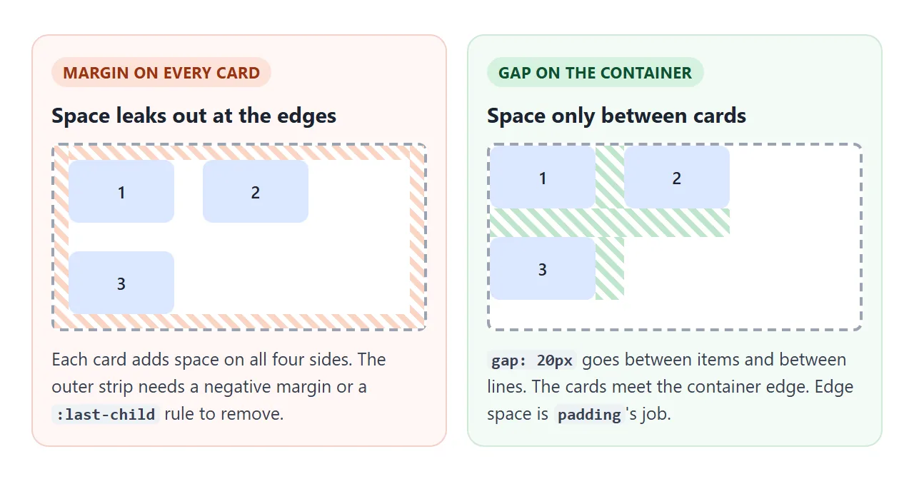 Margins leak space at every edge. gap sits only between items, and the container edge stays tight.