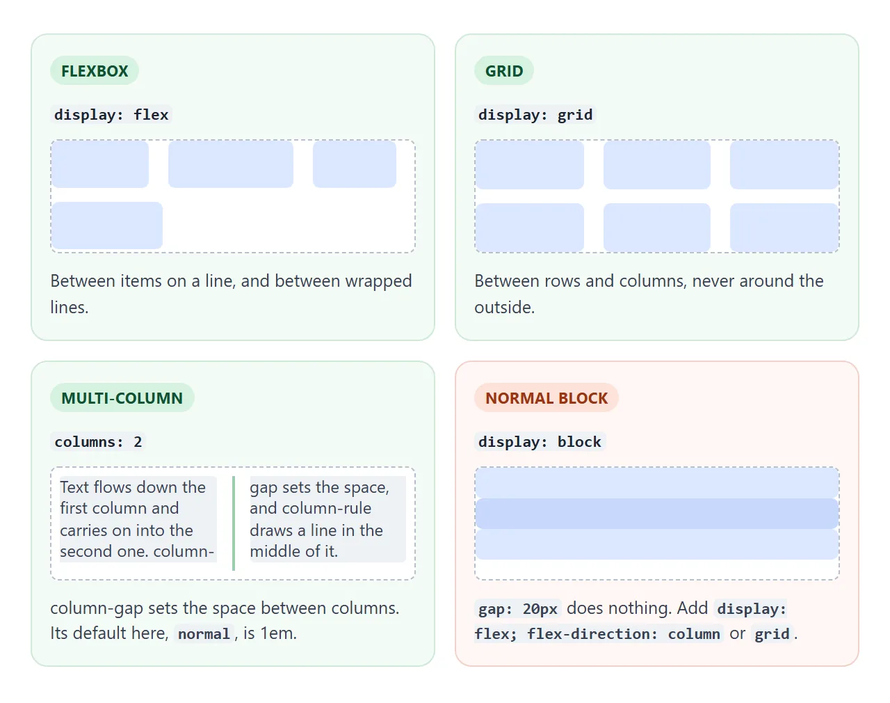 gap spaces flex items, grid tracks and columns of text. On a normal block it does nothing.