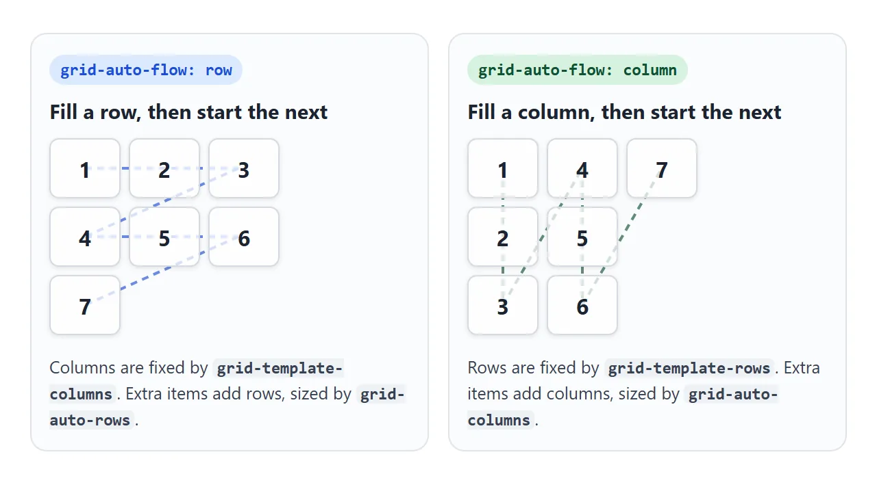 Row flow fills across and adds rows. Column flow fills down and adds columns.