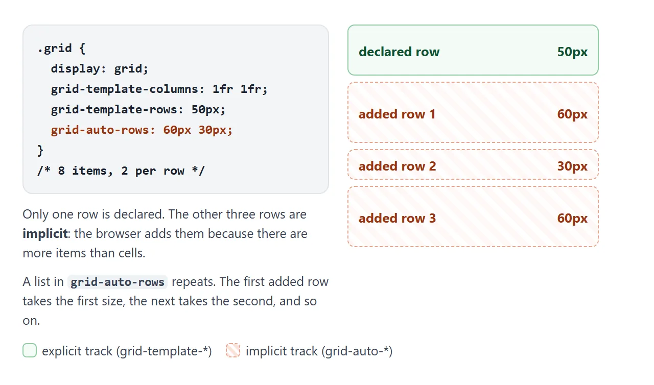 One declared row, three added ones. A list of sizes in grid-auto-rows repeats.
